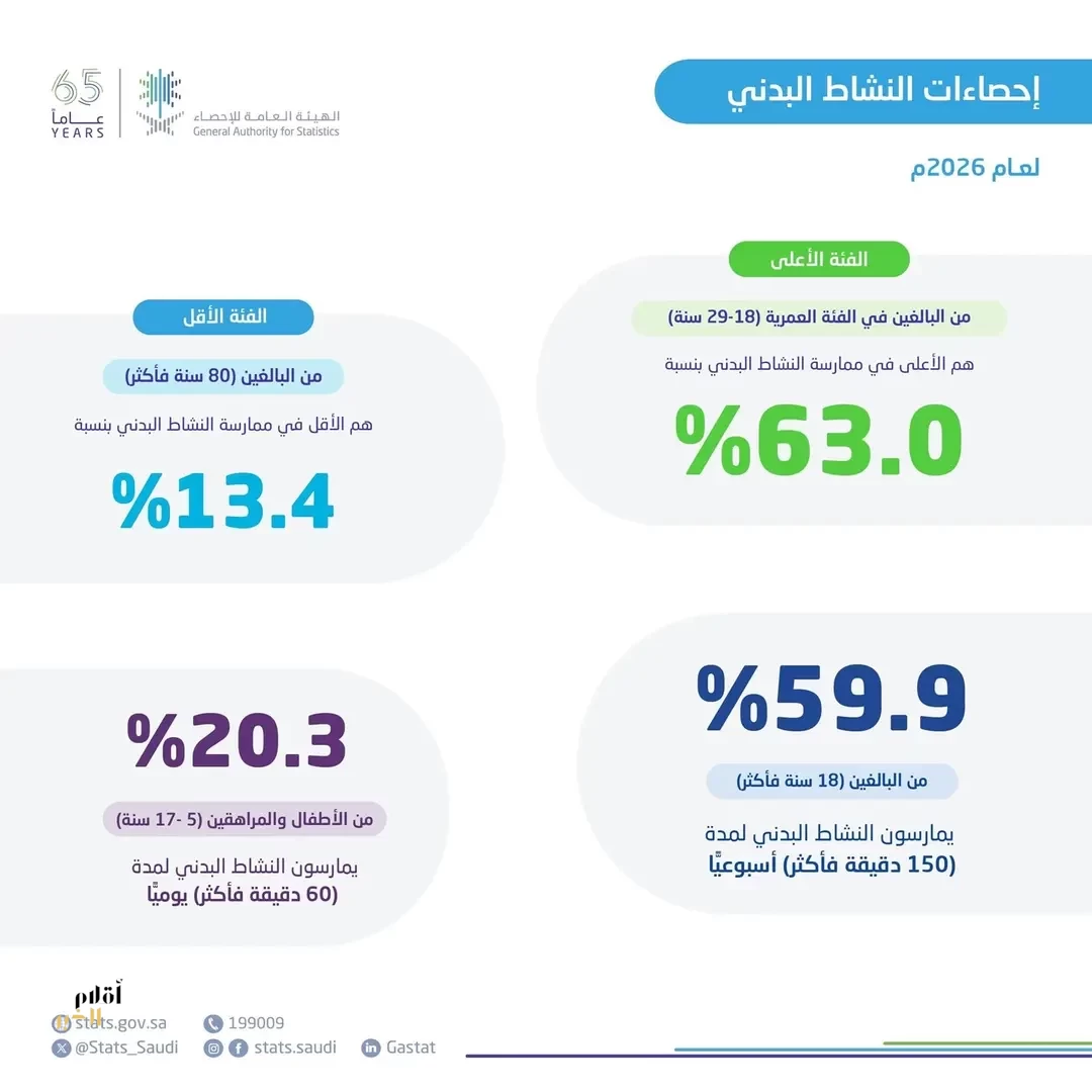 "الإحصاء": 59.9% من البالغين في المملكة يمارسون النشاط البدني لمدة 150 دقيقة أو أكثر أسبوعيًا