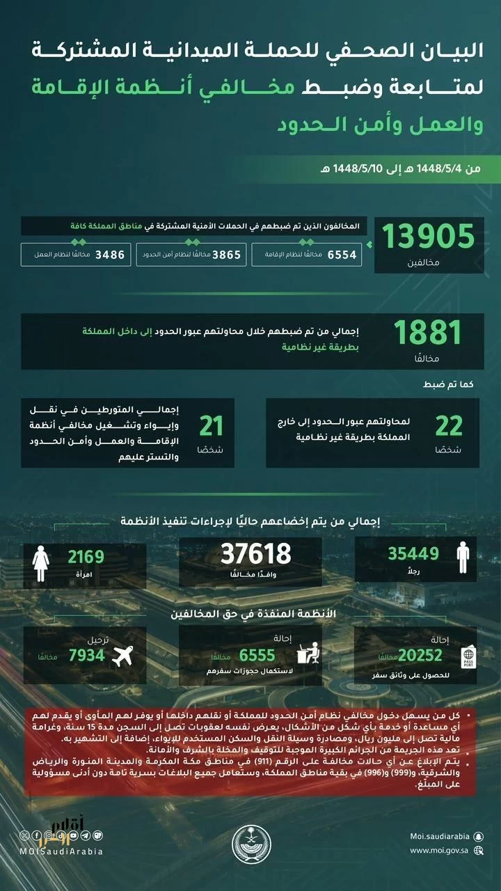 ضبط 13905 مخالفين لأنظمة الإقامة والعمل وأمن الحدود خلال أسبوع