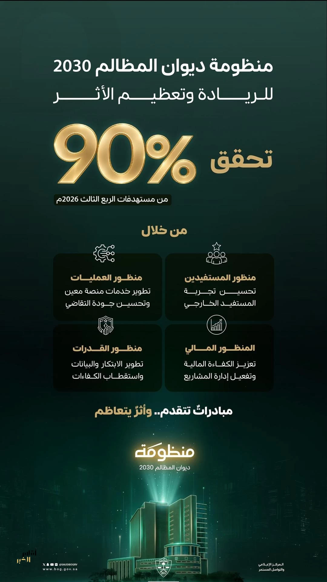 منظومة ديوان المظالم تحقق 90% من مستهدفات الربع الثالث لعام 2026م