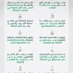 "البرنامج الوطني لمكافحة التستر التجاري" يؤكد أهمية امتثال المنشآت لقواعد السوق الـ 10