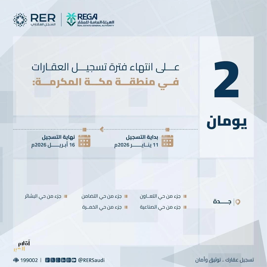 "هيئة العقار": الخميس تنتهي مدة تسجيل العقارات لـ 27 قطعة عقارية في منطقتي مكة المكرمة والمدينة المنورة