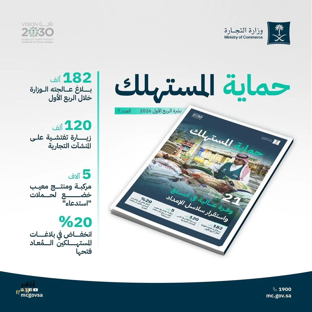 "التجارة" تنفذ 120 ألف زيارة تفتيشية وتعالج 182 ألف بلاغ تجاري خلال الربع الأول 2026