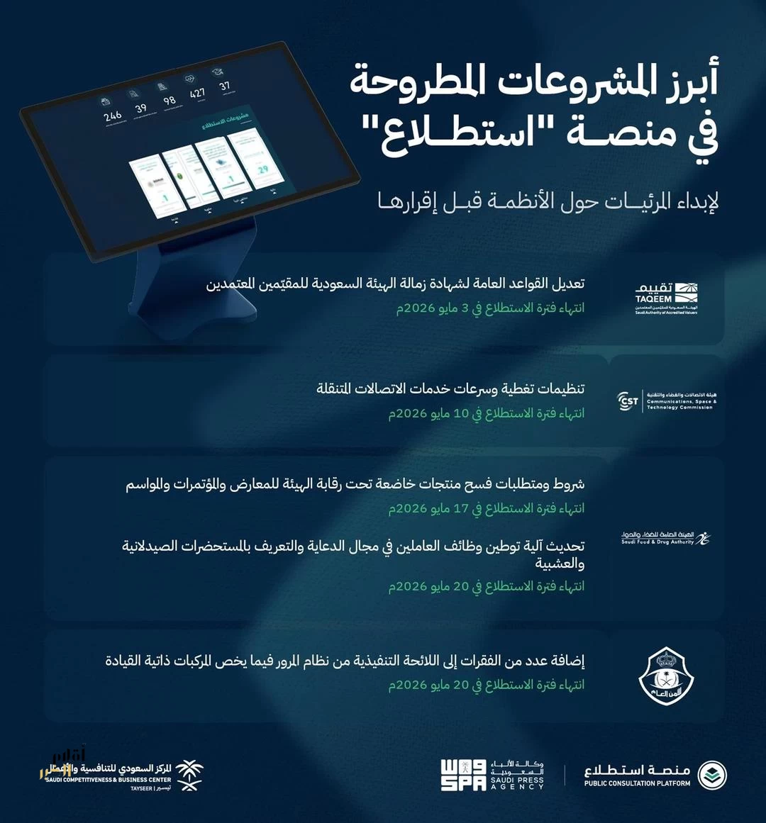 طرح 22 مشروعًا عبر منصة "استطلاع" لأخذ مرئيات العموم والقطاعين الحكومي والخاص