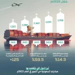 المملكة تحقق نموًّا قياسيًا في قيمة صادرات التمور السعودية بنحو ملياري ريال وتُعزّز سيطرتها على أسواق التمور العالمية