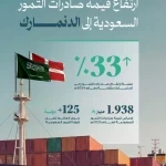 "النخيل والتمور": ارتفاع قيمة صادرات التمور السعودية إلى الدنمارك بنسبة 33% مقارنةً بعام 2024م