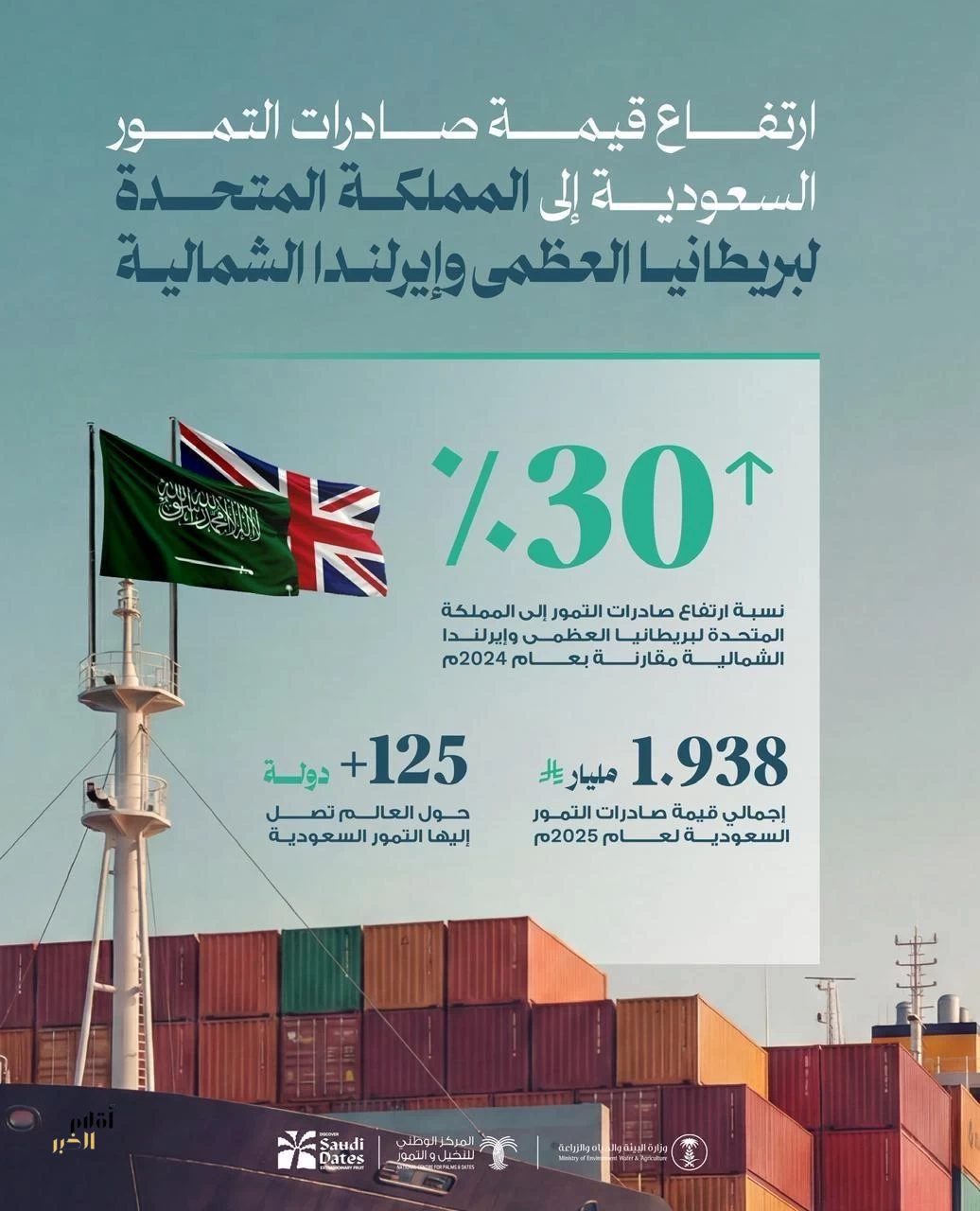 "النخيل والتمور": ارتفاع قيمة صادرات التمور السعودية إلى المملكة المتحدة بنسبة 30% مقارنةً بعام 2024م