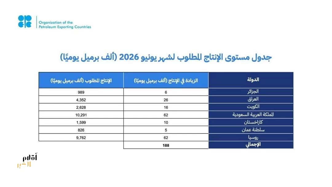 المملكة وروسيا والعراق والكويت وكازاخستان والجزائر وعُمان تعدل الإنتاج وتؤكد مجددًا التزامها باستقرار السوق البترولية