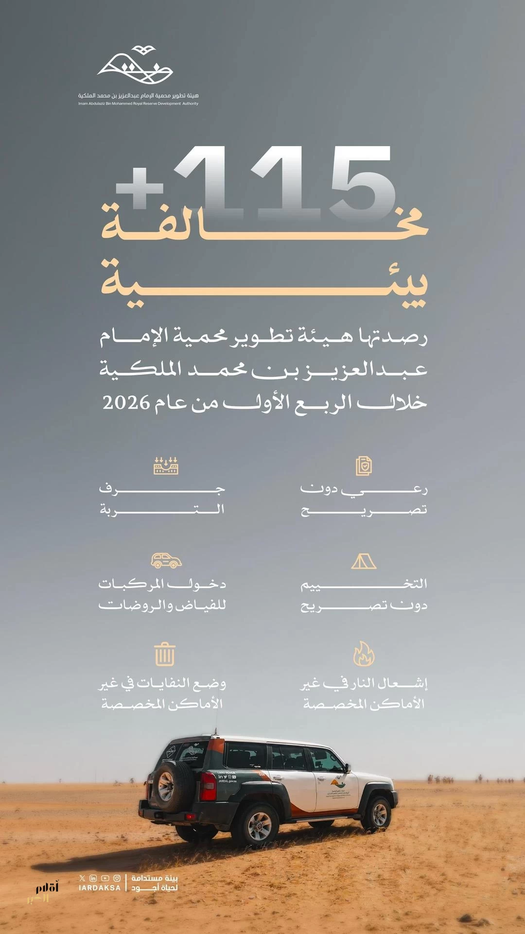 هيئة تطوير محمية الإمام عبدالعزيز الملكية ترصد أكثر من 115 مخالفة بيئية خلال الربع الأول من 2026