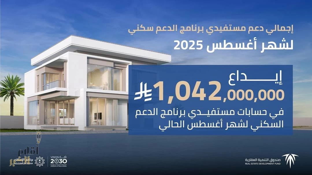 "الصندوق العقاري" يُودع مليارًا و42 مليون ريال في حسابات مستفيدي برنامج الدعم السكني لشهر أغسطس