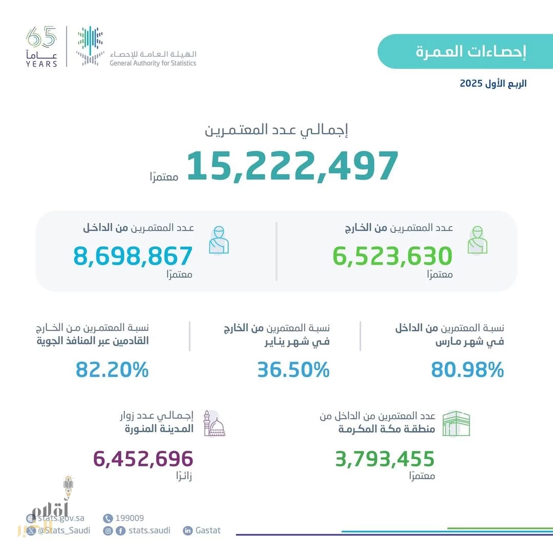 "الإحصاء": أكثر من 15 مليون معتمر في المملكة خلال الربع الأول 2025