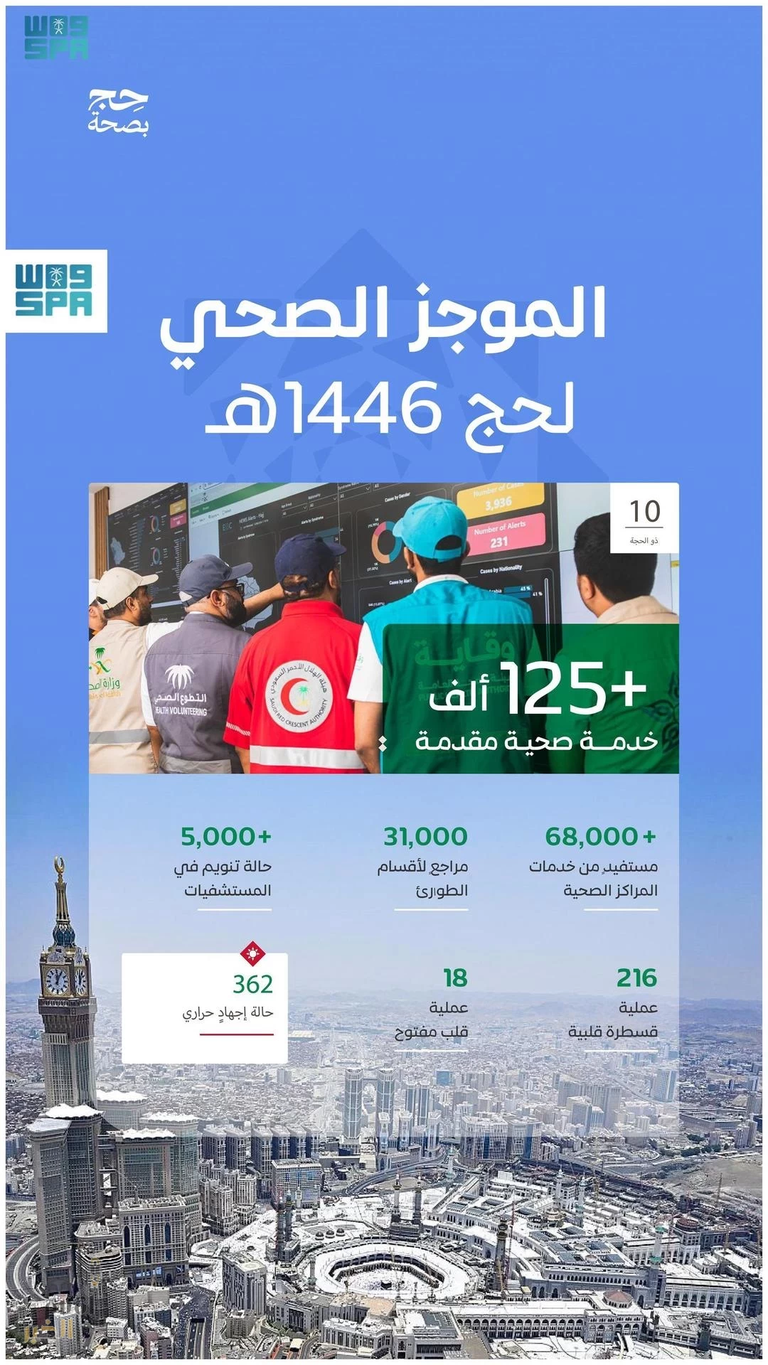 المنظومة الصحية تواصل دعم ضيوف الرحمن بأكثر من 125 ألف خدمة صحية حتى العاشر من ذي الحجة