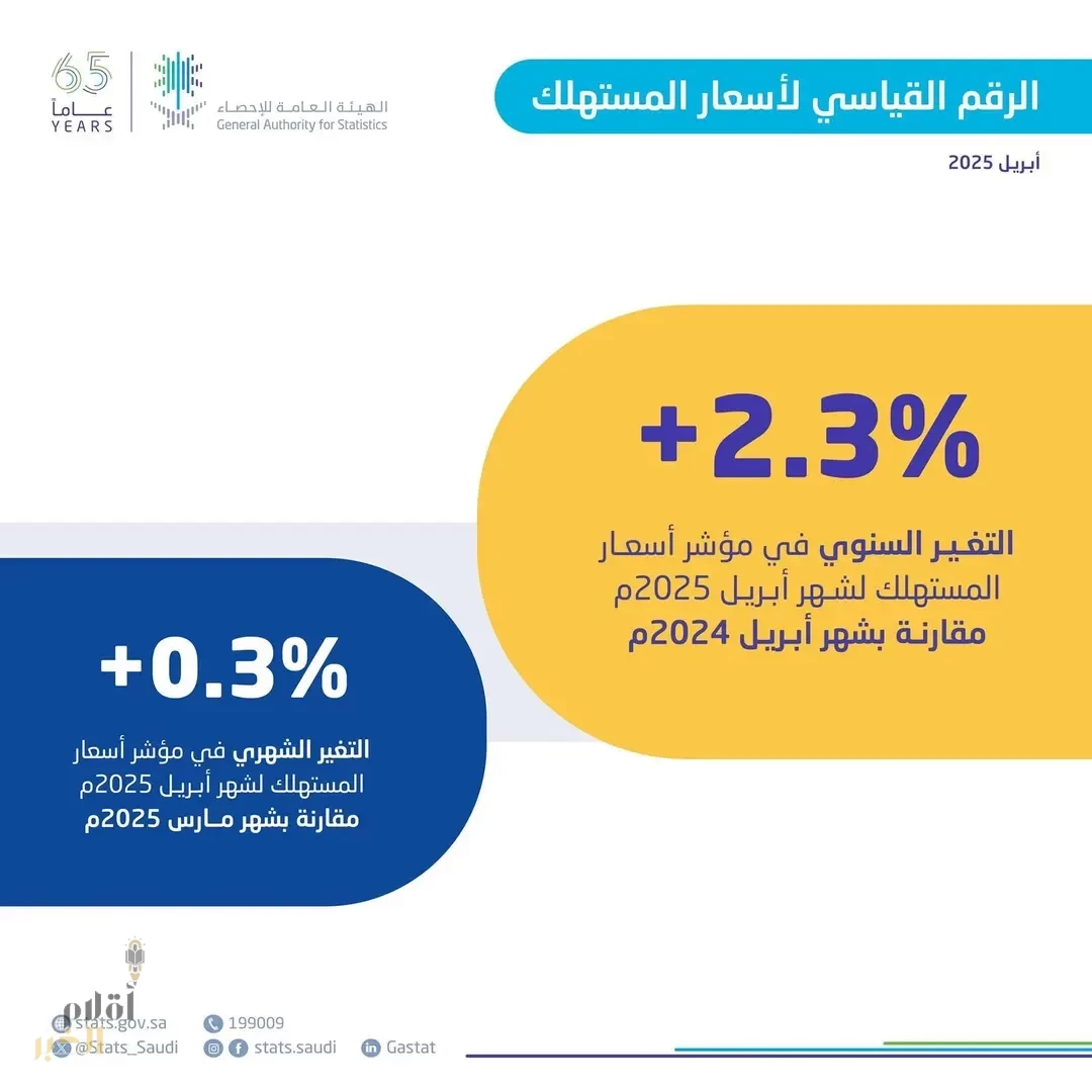 "الإحصاء": معدل التضخم في السعودية بلغ 2.3% خلال أبريل 2025