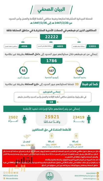 الحملات الميدانية المشتركة تضبط (22222) مخالفًا لأنظمة الإقامة والعمل وأمن الحدود