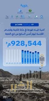 منظومة المياه تضخ أكثر من 928 ألف متر مكعب في يوم واحد