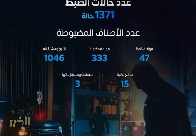 المنافذ الجمركية تسجل 1371 حالة ضبط خلال أسبوع