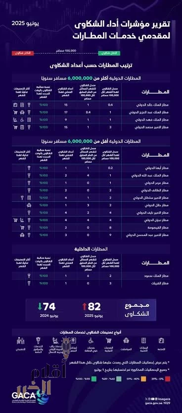 هيئة الطيران المدني تُصدر تصنيف مقدِّمي خدمات النقل الجوي والمطارات لشهر يوليو الماضي