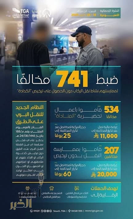 هيئة النقل تضبط خلال أسبوع أكثر من 741 مخالفًا لممارستهم نشاط نقل الركاب دون ترخيص