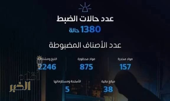 "المنافذ الجمركية" تُسجِّل (1380) حالة ضبط خلال أسبوع