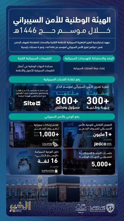 الهيئة الوطنية للأمن السيبراني خلال موسم الحج.. جهود إستراتيجية لتعزيز حماية الأنظمة والخدمات المقدمة لضيوف الرحمن