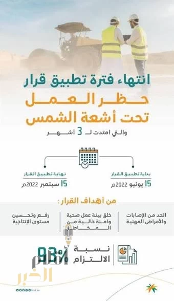 "الموارد البشرية" تُعلن انتهاء فترة تطبيق قرار حظر العمل تحت أشعة الشمس