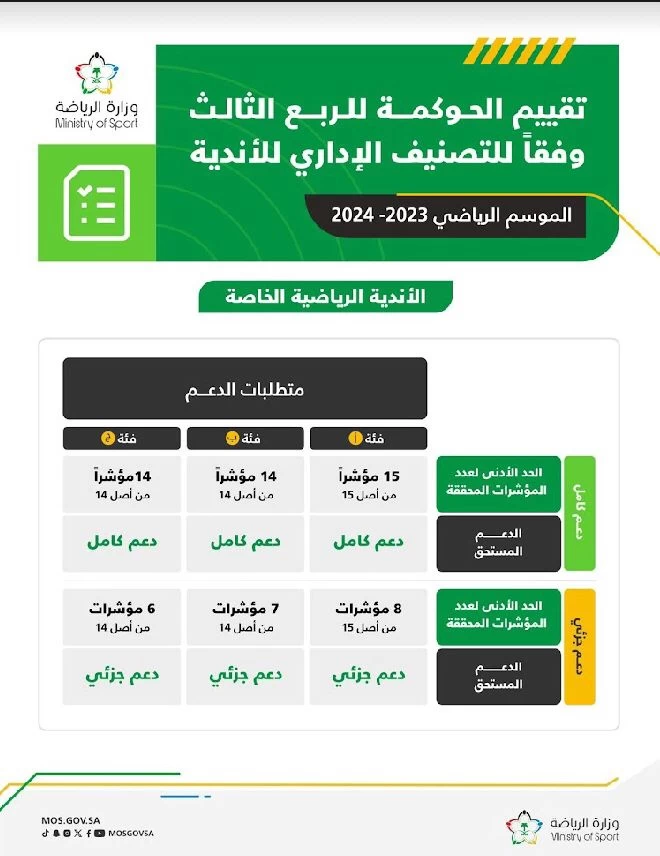 القادسية يحصل على العلامة الكاملة في تقييم الحوكمة