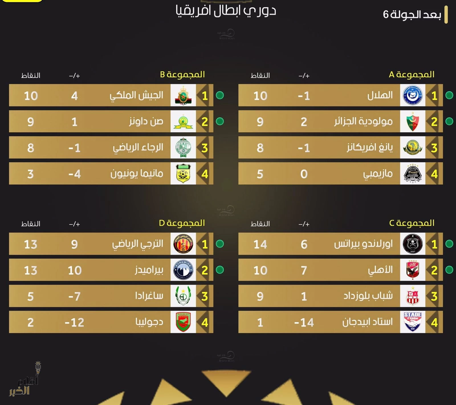مواجهات مرتقبة في ربع نهائي أبطال أفريقيا 
