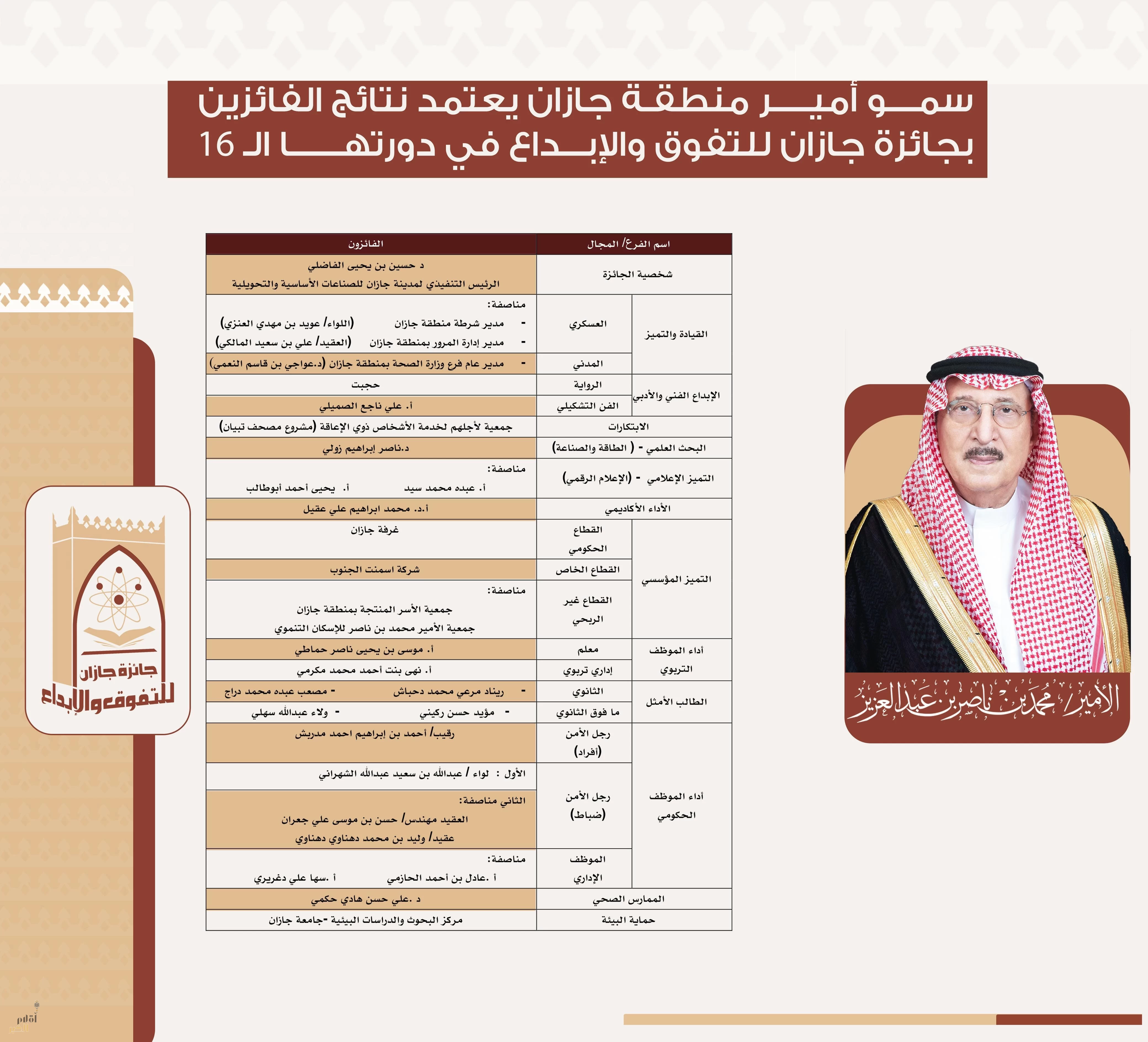 سمو أمير منطقة جازان يعتمد نتائج الفائزين بجائزة جازان للتفوق والإبداع في دورتها الـ 16  