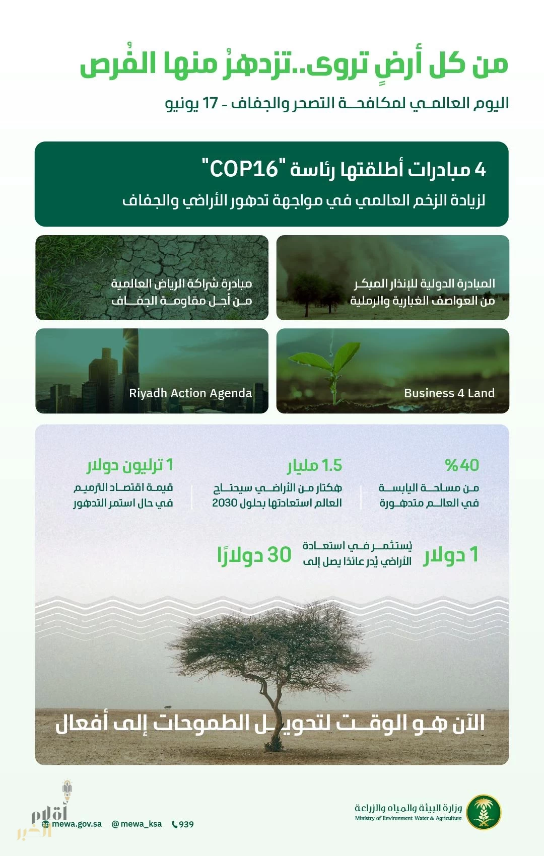 المملكة تشارك العالم الاحتفاء باليوم العالمي لمكافحة التصحر والجفاف بإعادة تأهيل 313 ألف هكتار وحماية 18.1% من مناطقها البرية