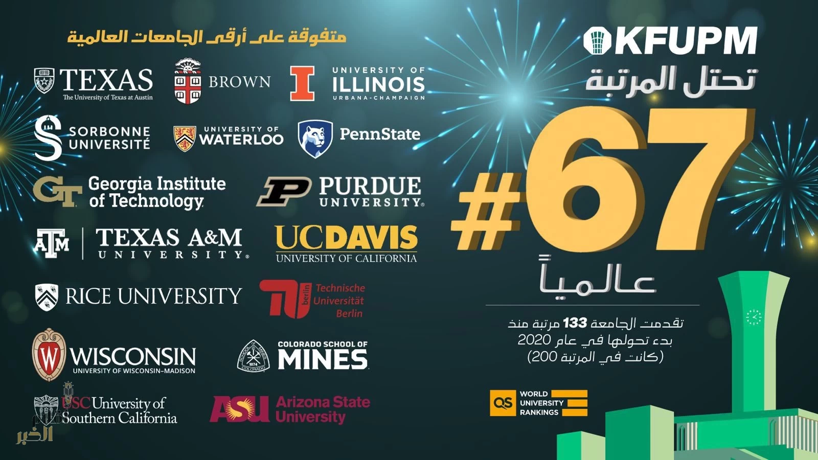 جامعة الملك فهد للبترول والمعادن ضمن أفضل 100 جامعة عالميًا