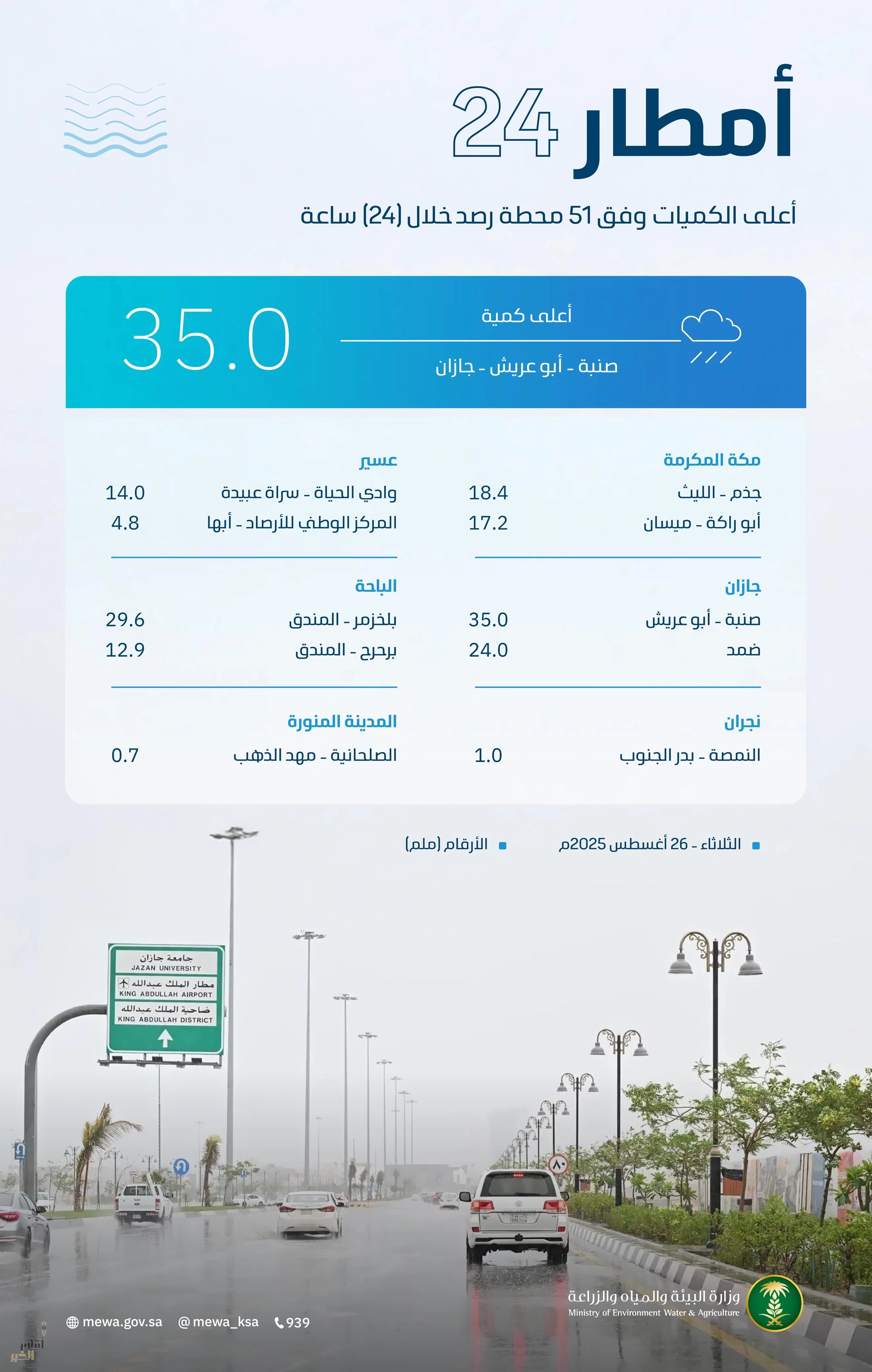 "البيئة": (51) محطة ترصد هطول أمطار في (6) مناطق وجازان الأعلى كميةً بـ (35.0) ملم