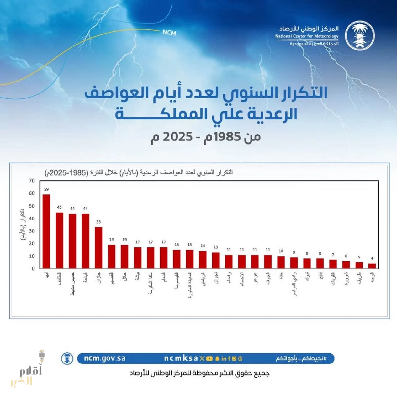 «الأرصاد» يصدر تقريرًا مناخيًا عن التكرار السنوي لأيام العواصف الرعدية خلال 40 عامًا