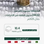 واردات المملكة من الإحرامات تتجاوز 44.6 مليون قطعة خلال عام 2025
