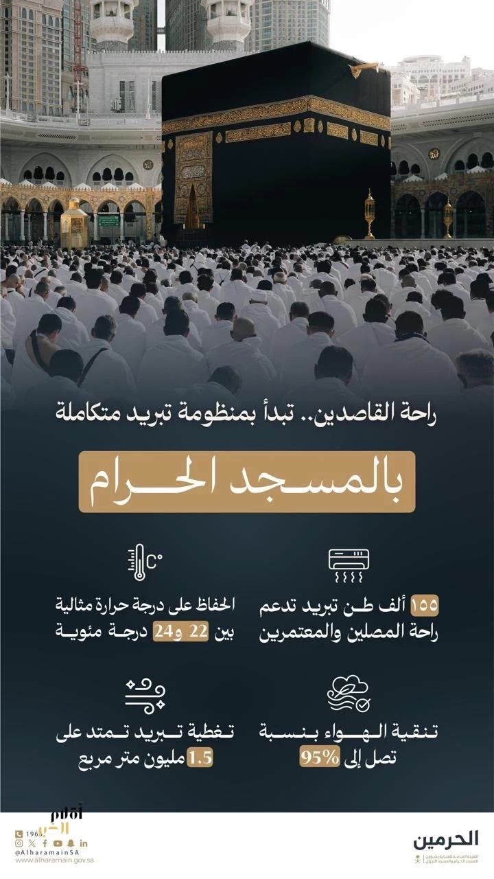 هيئة العنايّة بالحرمين توظّف منظومة التكييف المتقدمة لتعزيز راحة القاصدين في المسجد الحرام