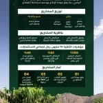 "ريف السعودية": استمرار العمل في تنفيذ 5 مشاريع تنموية بقطاع البن في جازان وعسير والباحة وقُرب اكتمالها قبل نهاية العام الجاري