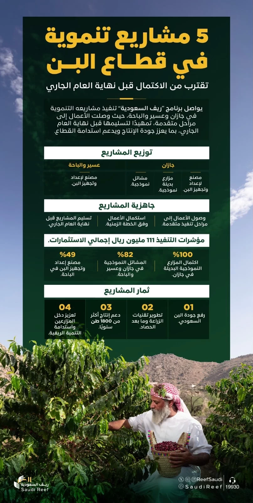 "ريف السعودية": استمرار العمل في تنفيذ 5 مشاريع تنموية بقطاع البن في جازان وعسير والباحة وقُرب اكتمالها قبل نهاية العام الجاري