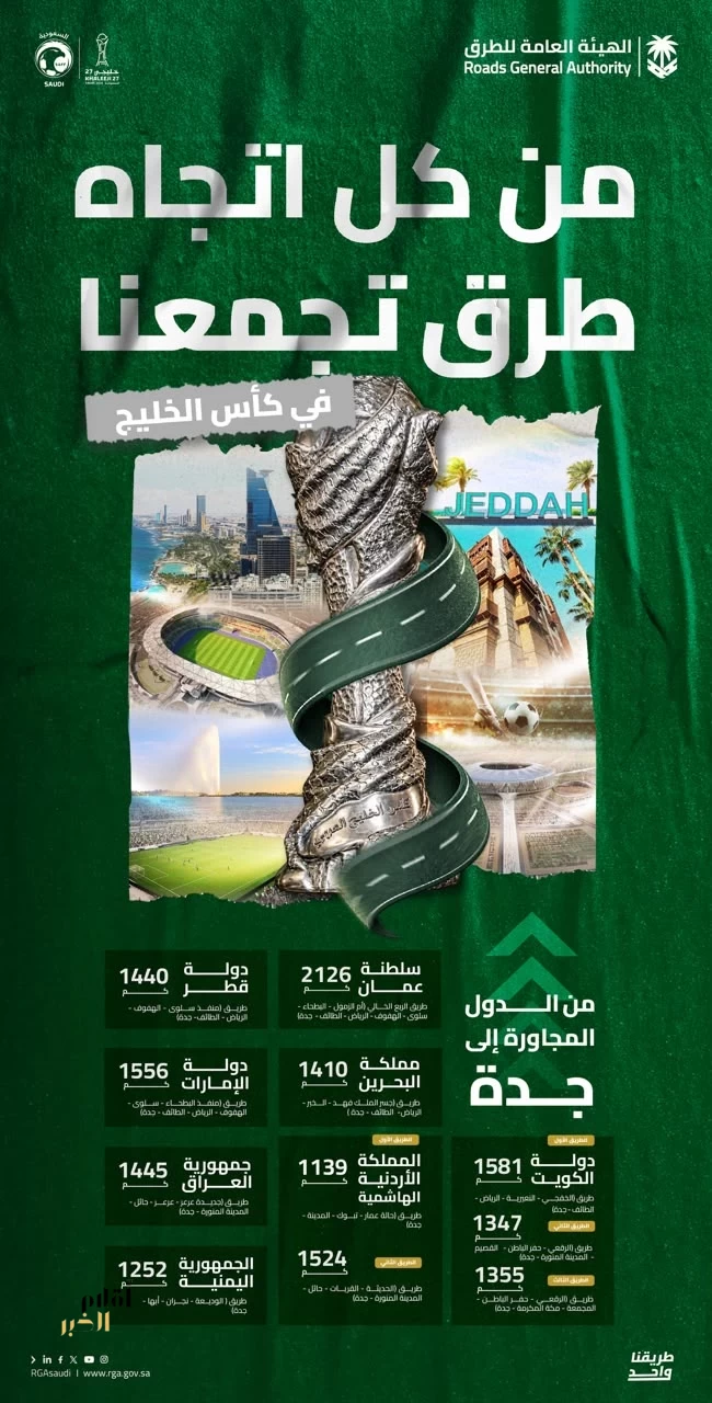 “هيئة الطرق”: مسارات برية متعددة تدعم وصول جماهير بطولة خليجي 27 إلى جدة