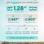 وزارة البلديات والإسكان: تطوير أكثر من 667 كيلومترًا من ممرات المشاة و1.28 مليون م² من الساحات خلال النصف الأول من 2026