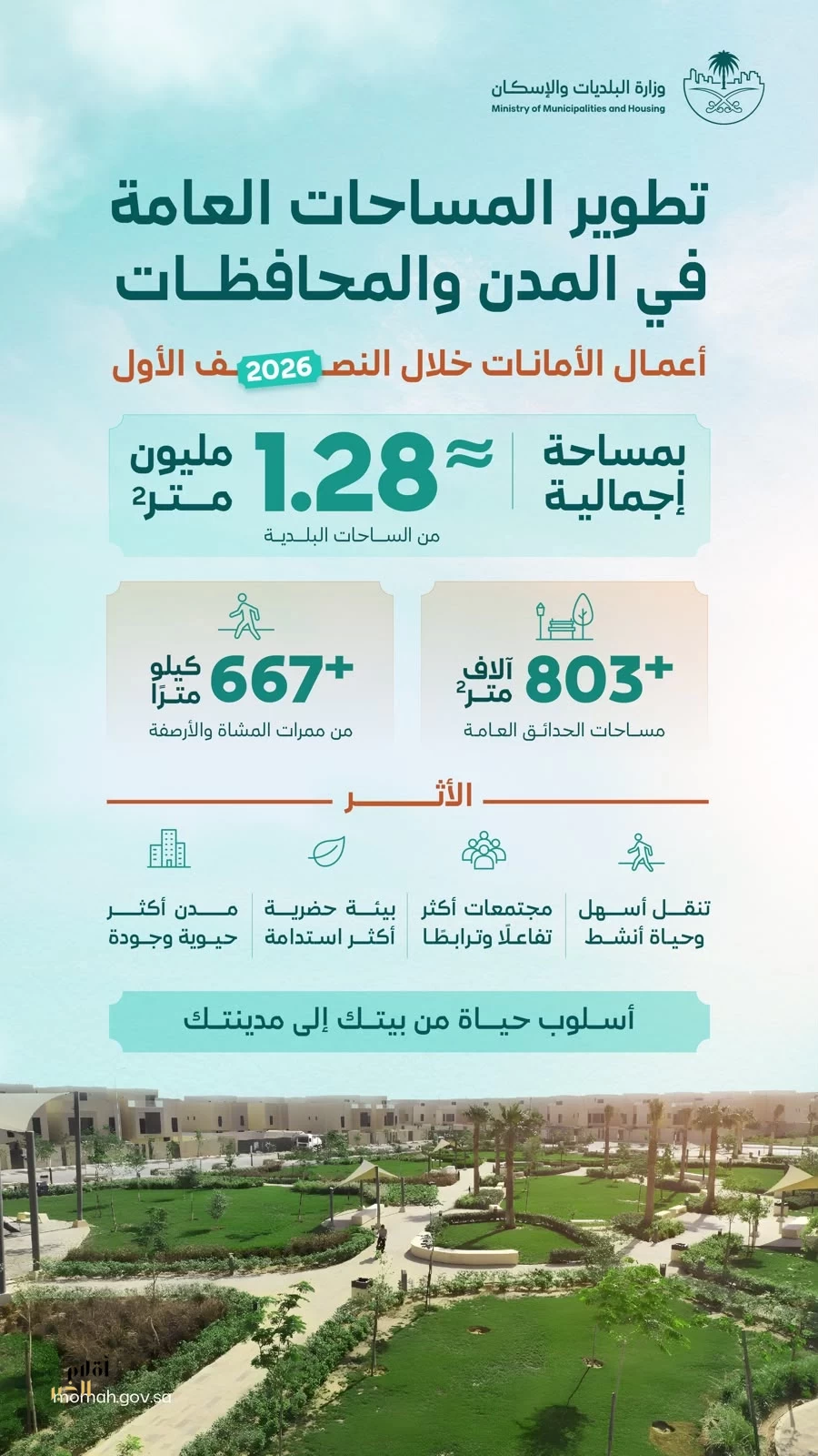 وزارة البلديات والإسكان: تطوير أكثر من 667 كيلومترًا من ممرات المشاة و1.28 مليون م² من الساحات خلال النصف الأول من 2026