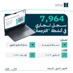 "التجارة": 20% نمو سجلات أنشطة الترجمة وصولًا إلى 7,964 سجلًا تجاريًا