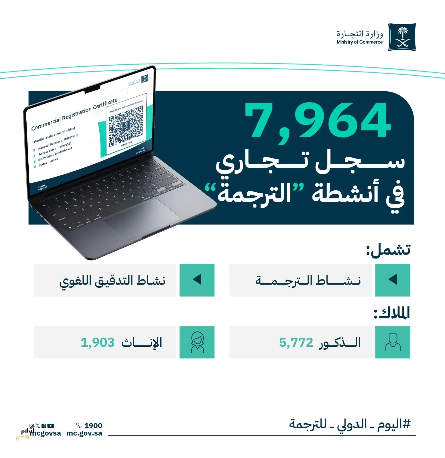 "التجارة": 20% نمو سجلات أنشطة الترجمة وصولًا إلى 7,964 سجلًا تجاريًا