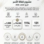 بدعم من أوقاف الشيخ محمد الراجحي عبر «إحسان».. «ثقة» تدعم 131 أسرة في الدوادمي