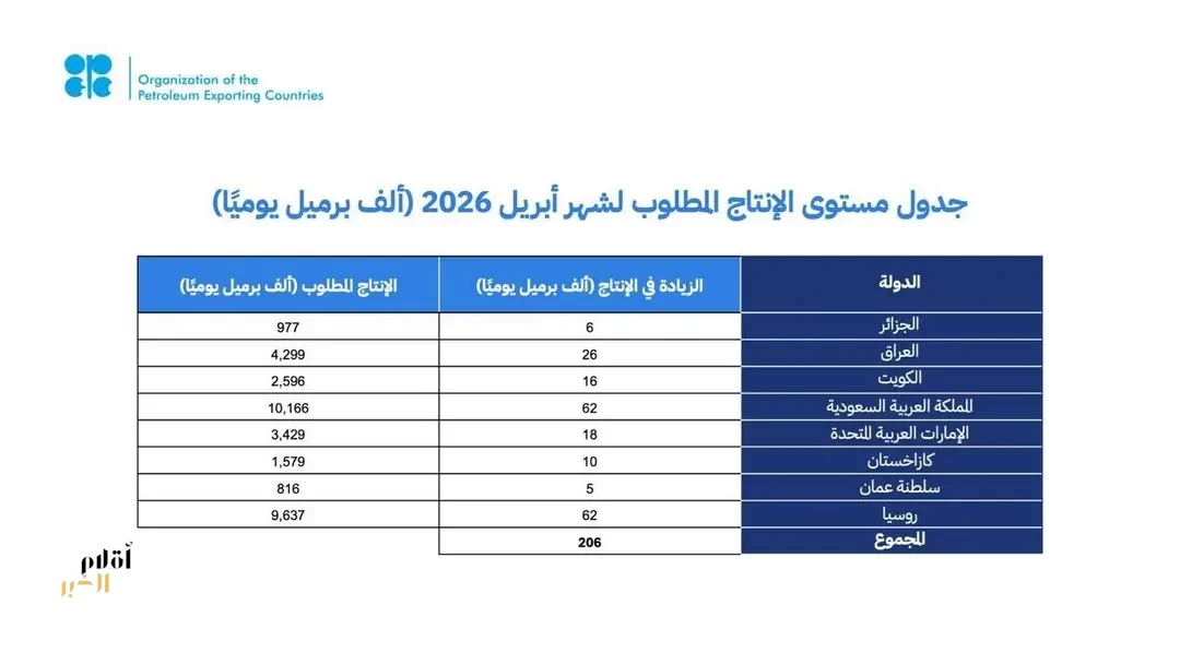 المملكة وروسيا والعراق والإمارات والكويت وكازاخستان والجزائر وعُمان تقوم بتعديل الإنتاج وتؤكد مجددًا التزامها باستقرار السوق البترولية