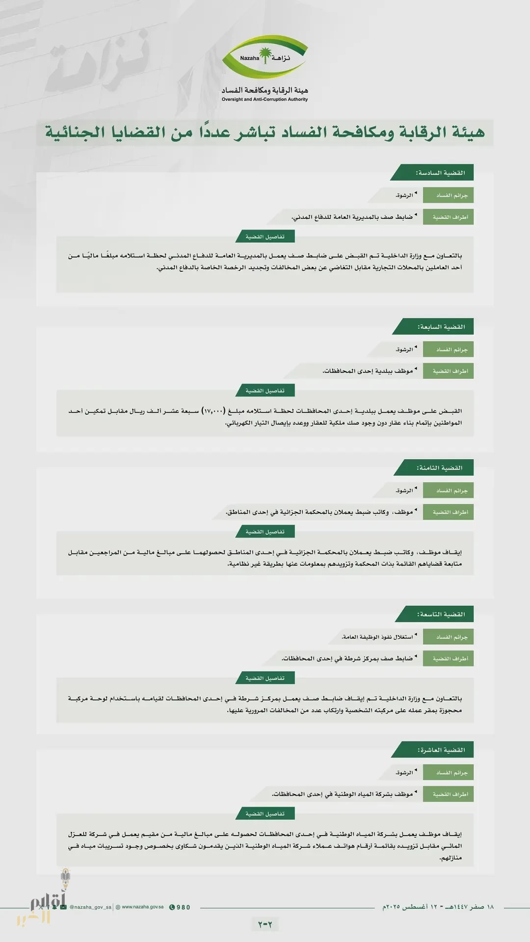 هيئة الرقابة ومكافحة الفساد تباشر عددًا من القضايا الجنائية