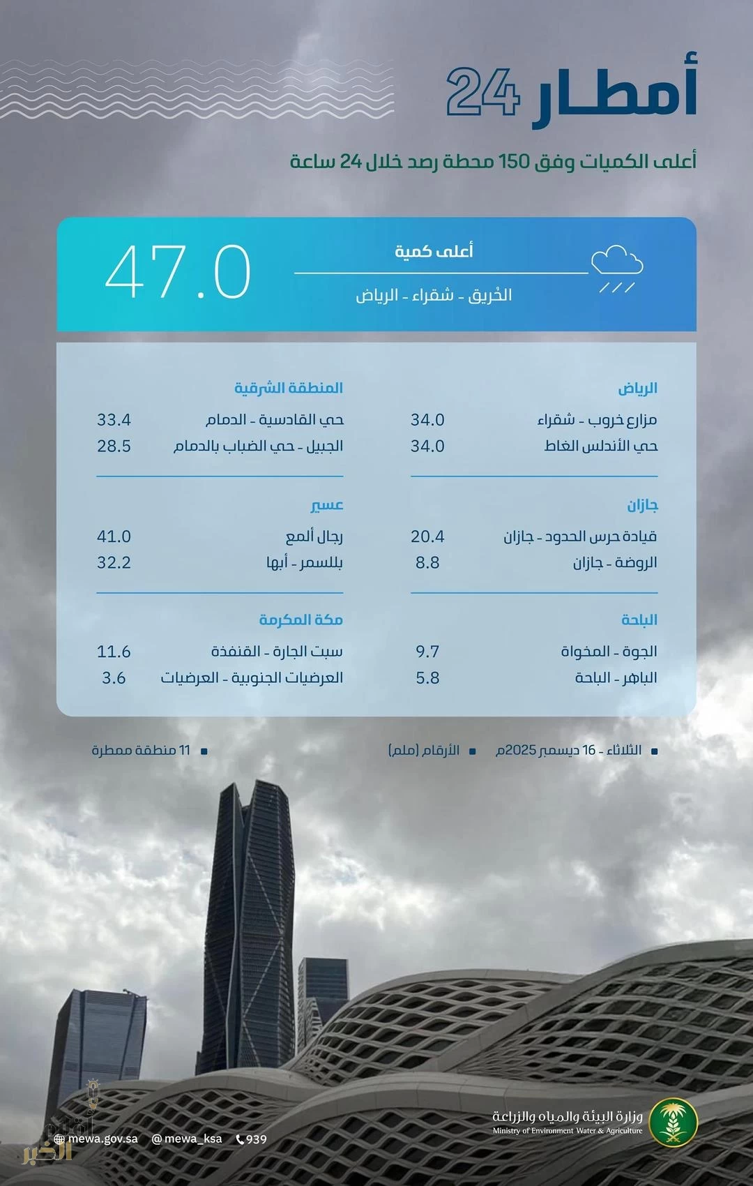 150 محطة رصد تُسجّل هطول الأمطار في 11 منطقة والرياض الأعلى كمية بـ47,0 ملم في الحُريِّق بشقراء