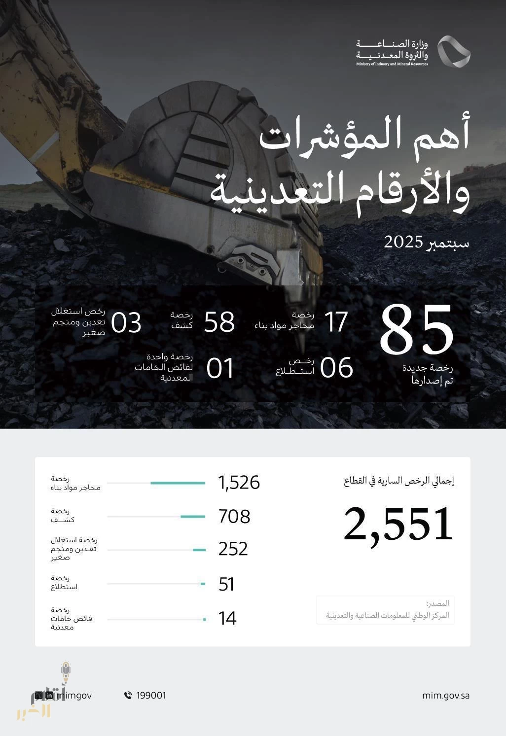 وزارة الصناعة والثروة المعدنية تصدر 85 رخصة تعدينية جديدة خلال شهر سبتمبر 2025