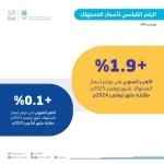 "الإحصاء": 1.9% نسبة التضخم في المملكة خلال شهر نوفمبر 2025