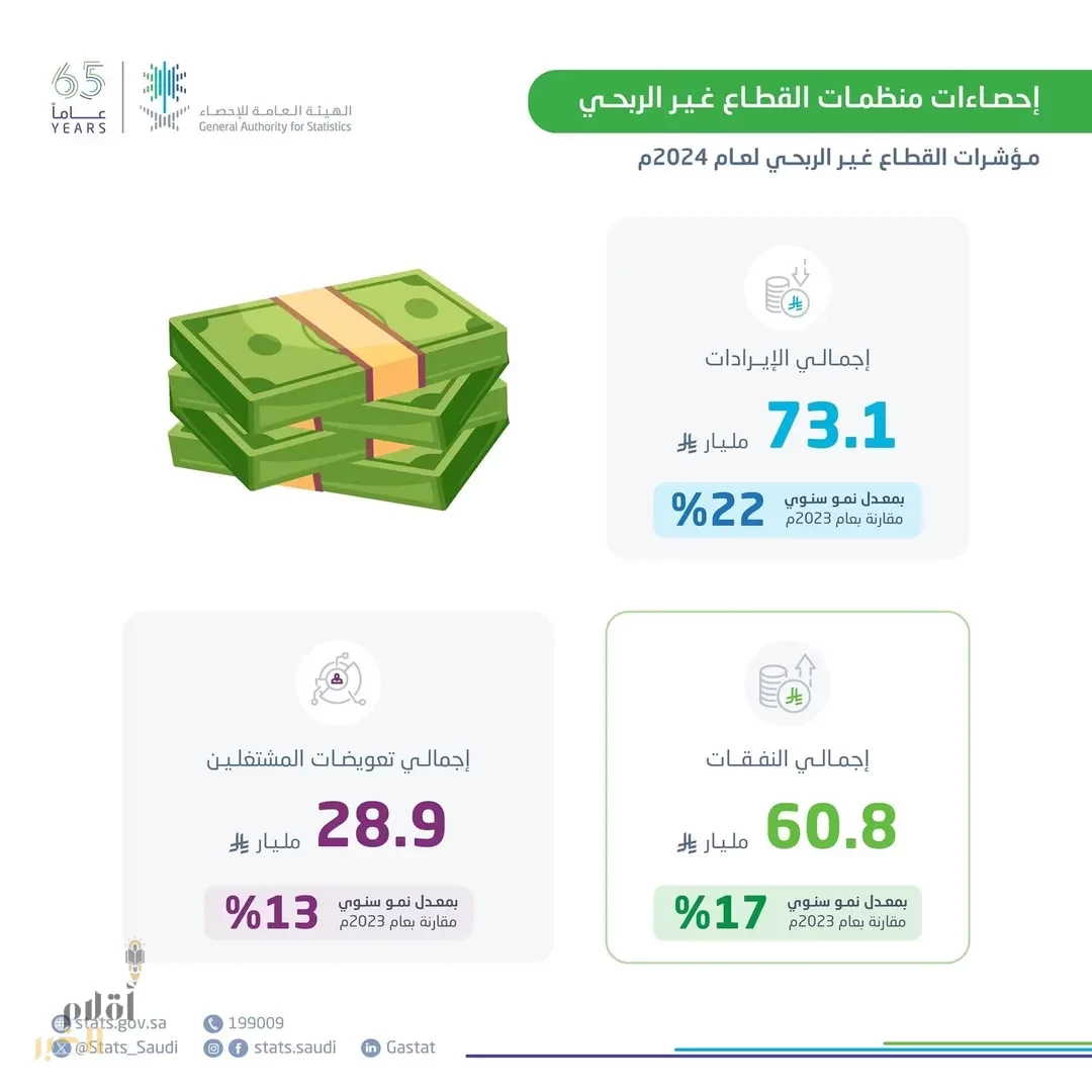 "الإحصاء": إيرادات القطاع غير الربحي ترتفع إلى 73.1 مليار ريال بنسبة نمو 22% خلال عام 2024