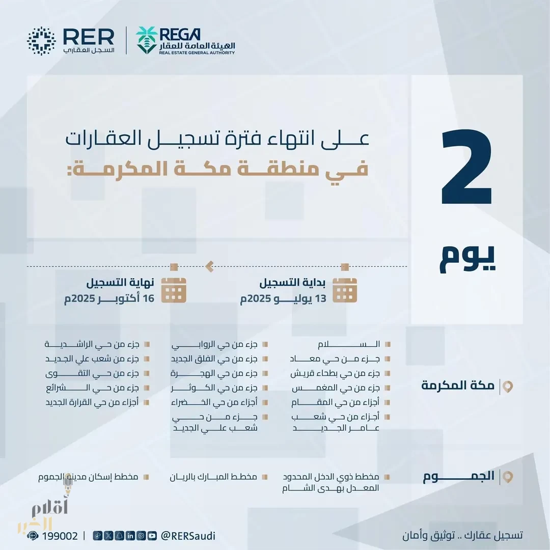 "هيئة العقار": الخميس تنتهي مدة تسجيل العقارات لـ (108,290) قطعة عقارية في منطقتي مكة المكرمة والمدينة المنورة والمنطقة الشرقية