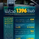 هيئة النقل تضبط خلال أسبوع 1396 مخالفًا لممارستهم نشاط نقل الركاب دون ترخيص