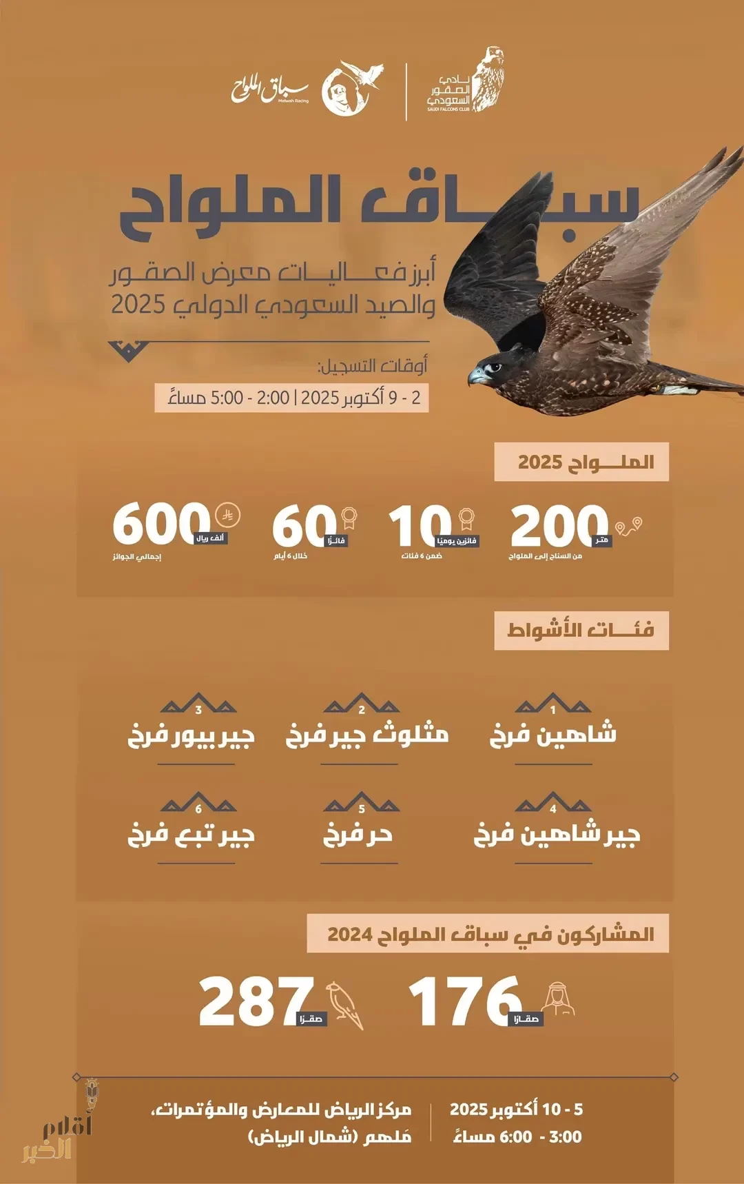 الملواح يتصدَّر فعاليات معرض الصقور والصيد السعودي الدولي 2025